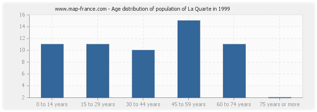 Age distribution of population of La Quarte in 1999